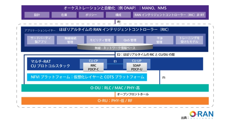 O-RAN Architecture O-RAN Architecture