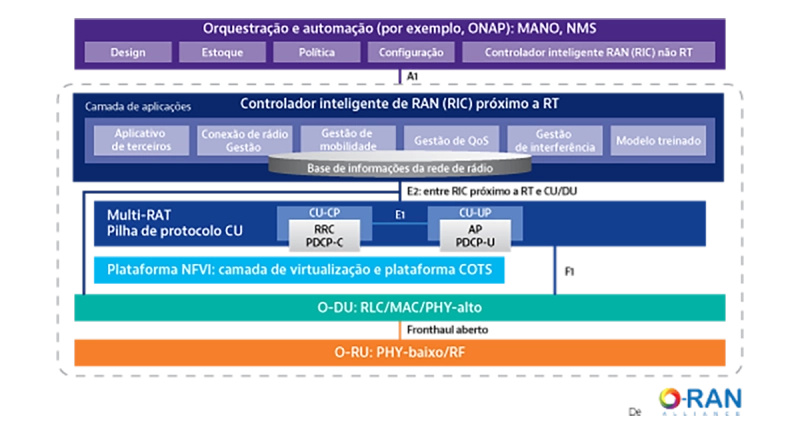 O-RAN Architecture O-RAN Architecture