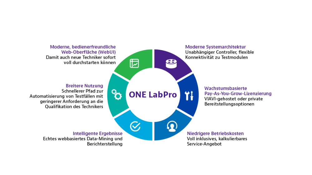 VIAVI ONE LabPro Platform Benefits