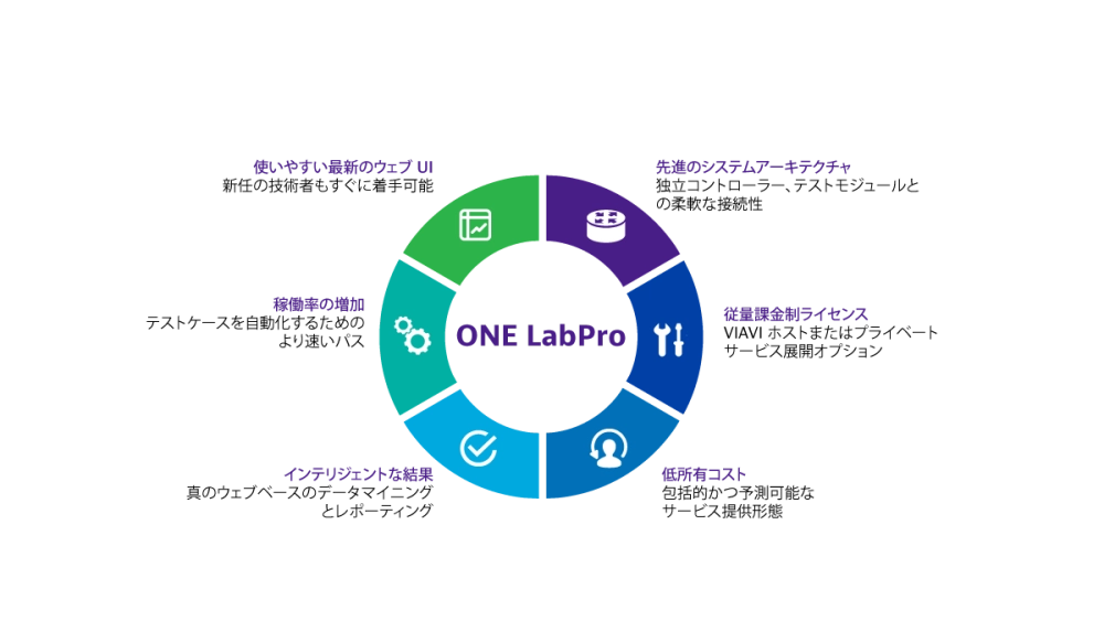 VIAVI ONE LabPro Platform Benefits