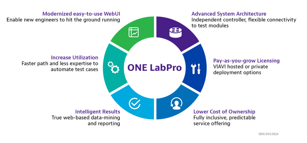 VIAVI ONE LabPro Platform Benefits