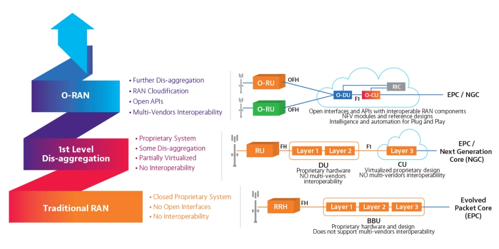 What is O-RAN?