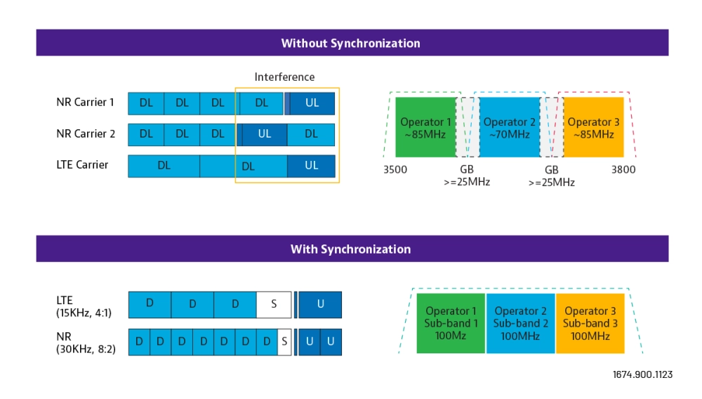 GPS based synchronization